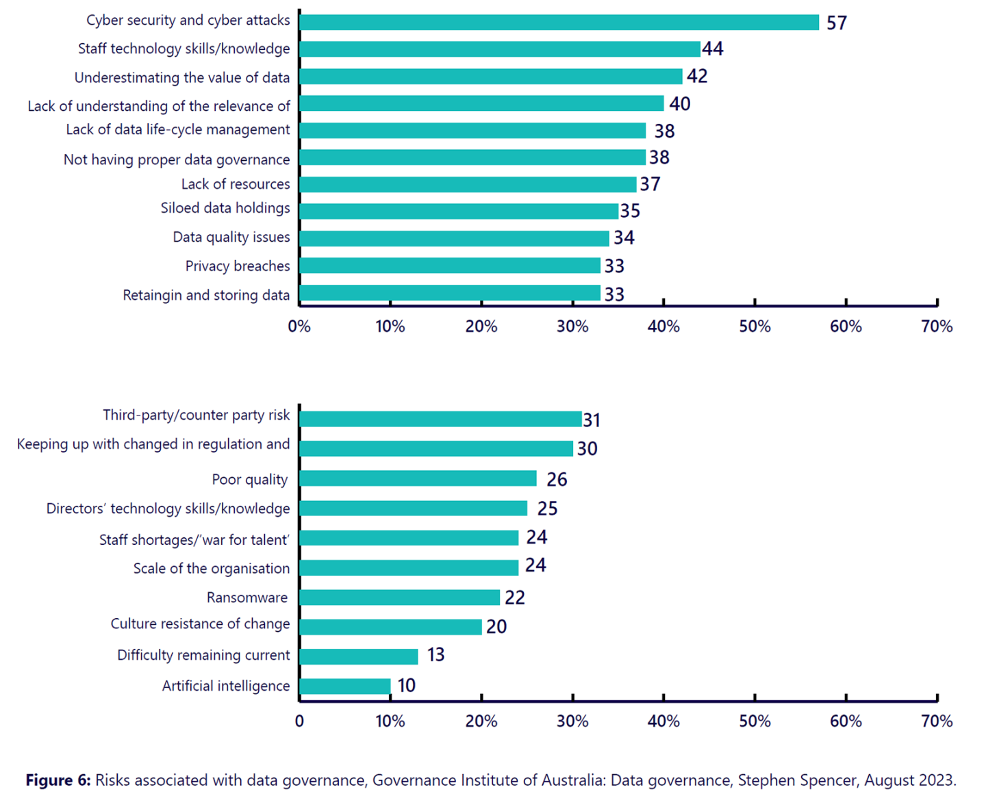 Risks associated with data governance - PKF