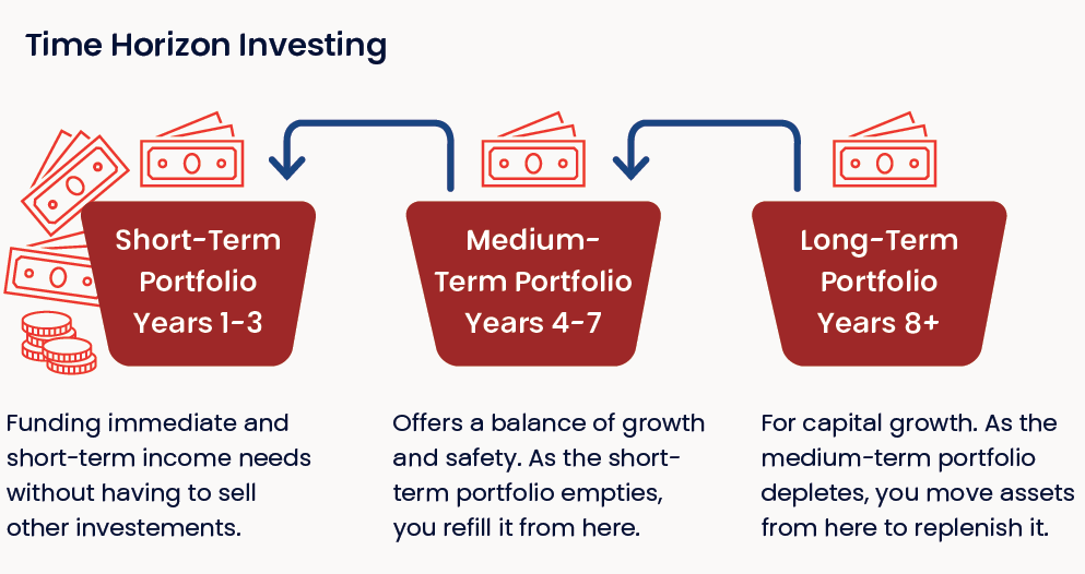 Time Horizon Investing